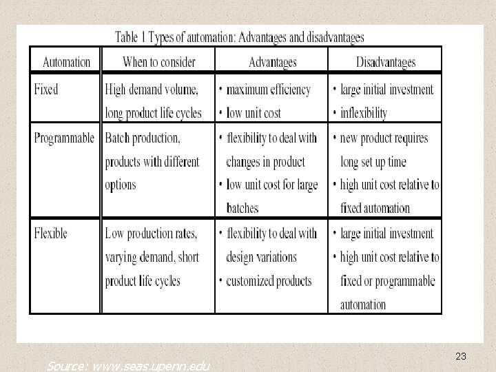 Source: www. seas. upenn. edu 23 Source: www. seas. upenn. edu 23