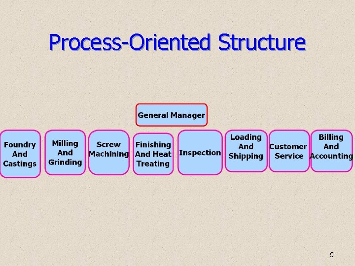 Process-Oriented Structure 5 Process-Oriented Structure 5