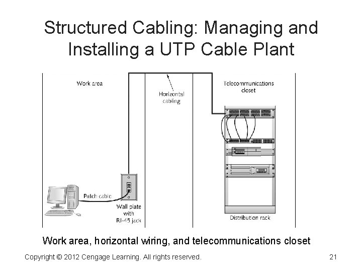 Structured Cabling: Managing and Installing a UTP Cable Plant Work area, horizontal wiring, and