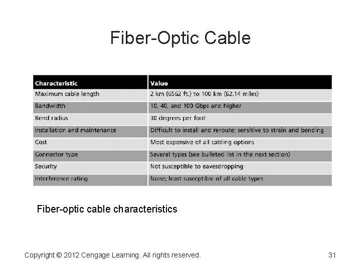 Fiber-Optic Cable Fiber-optic cable characteristics Copyright © 2012 Cengage Learning. All rights reserved. 31