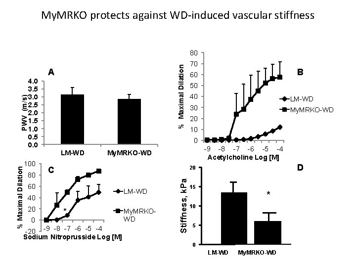 My. MRKO protects against WD-induced vascular stiffness % Maximal Dilation 80 4. 0 3.