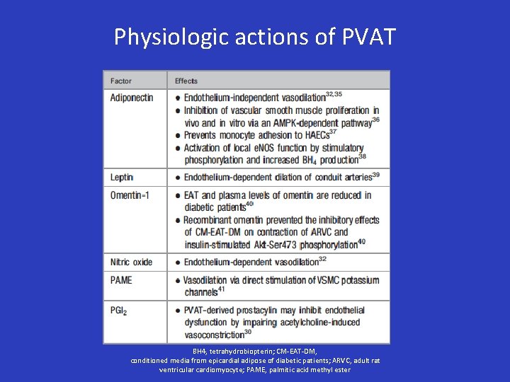 Physiologic actions of PVAT BH 4, tetrahydrobiopterin; CM-EAT-DM, conditioned media from epicardial adipose of