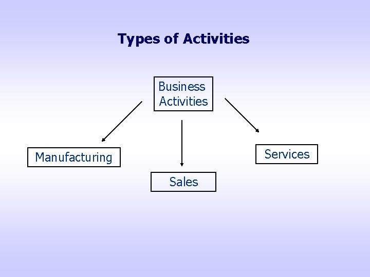 Types of Activities Business Activities Services Manufacturing Sales 