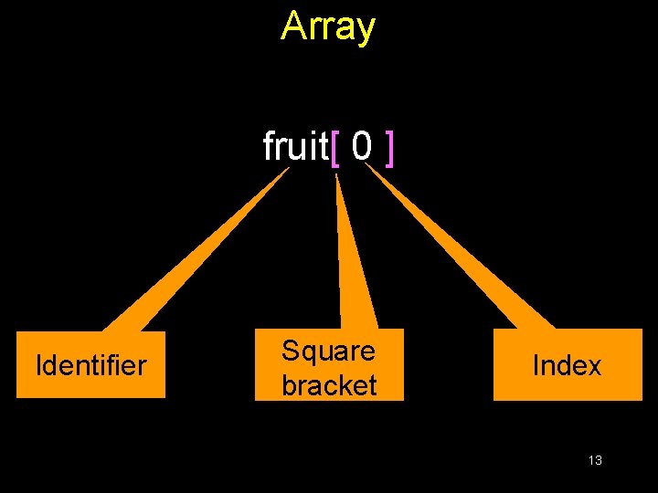 Array fruit[ 0 ] Identifier Square bracket Index 13 