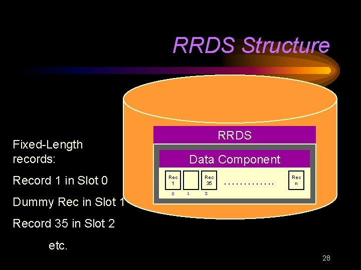 RRDS Structure RRDS Fixed-Length records: Record 1 in Slot 0 Dummy Rec in Slot