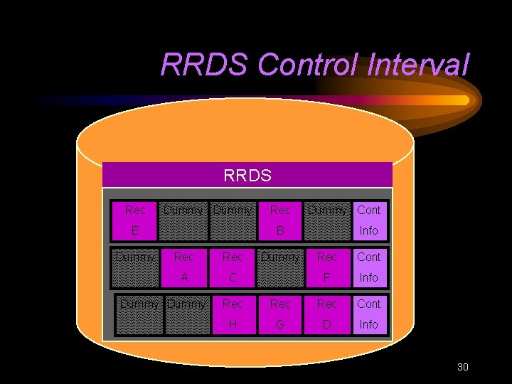 RRDS Control Interval RRDS Rec Dummy E Dummy Rec Dummy Cont B Rec A