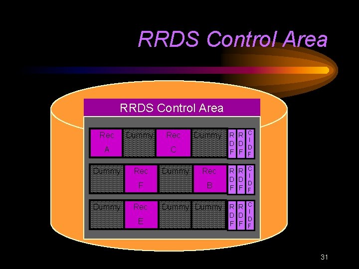 RRDS Control Area Rec Dummy A Dummy C I D D D F F