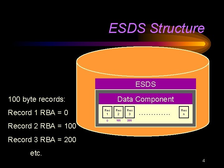 ESDS Structure ESDS 100 byte records: Record 1 RBA = 0 Record 2 RBA