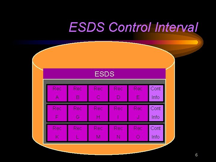 ESDS Control Interval ESDS Rec Rec Rec Cont A B C D E Info