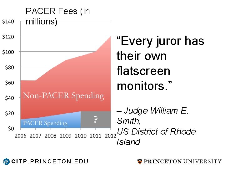 PACER Fees (in millions) “Every juror has their own flatscreen monitors. ” – Judge PACER Fees (in millions) “Every juror has their own flatscreen monitors. ” – Judge