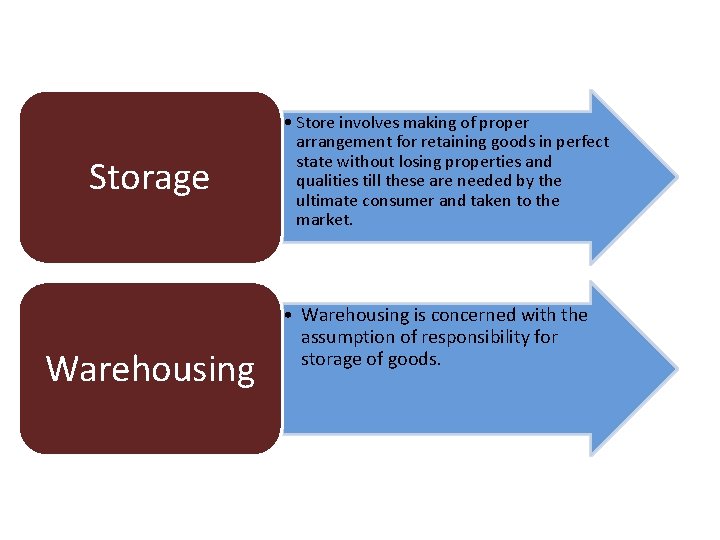 Storage Warehousing • Store involves making of proper arrangement for retaining goods in perfect