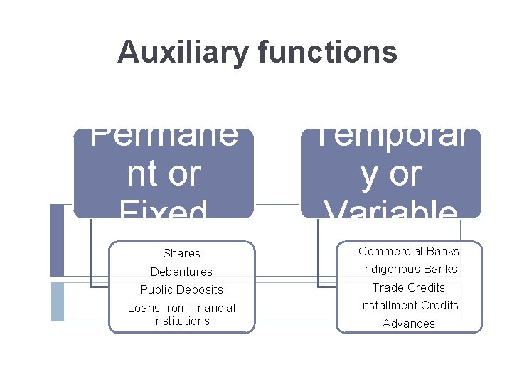 Auxiliary functions Permane nt or Fixed Shares Debentures Public Deposits Loans from financial institutions