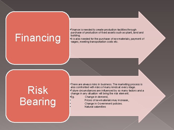 Financing • Finance is needed to create production facilities through purchase of production of