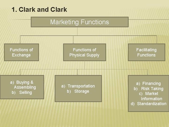 1. Clark and Clark Marketing Functions of Exchange a) Buying & Assembling b) Selling