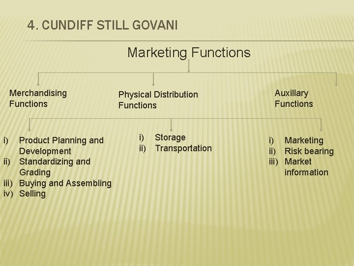 4. CUNDIFF STILL GOVANI Marketing Functions Merchandising Functions i) Product Planning and Development ii)