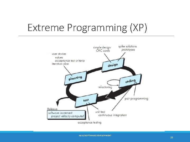 Extreme Programming (XP) AGILE SOFTWARE DEVELOPMENT 23 