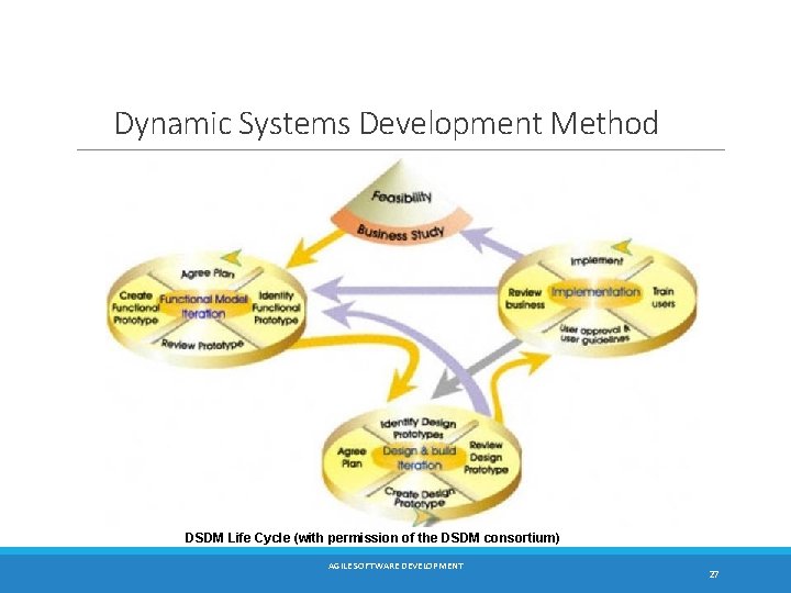 Dynamic Systems Development Method DSDM Life Cycle (with permission of the DSDM consortium) AGILE