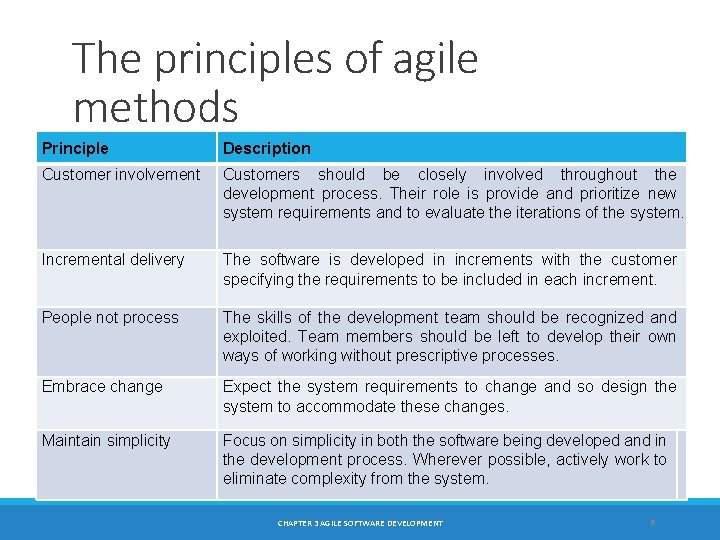 The principles of agile methods Principle Description Customer involvement Customers should be closely involved