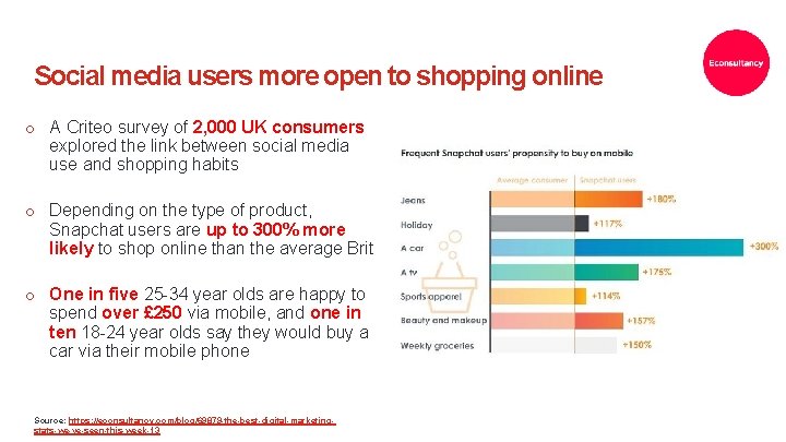 Social media users more open to shopping online o A Criteo survey of 2,