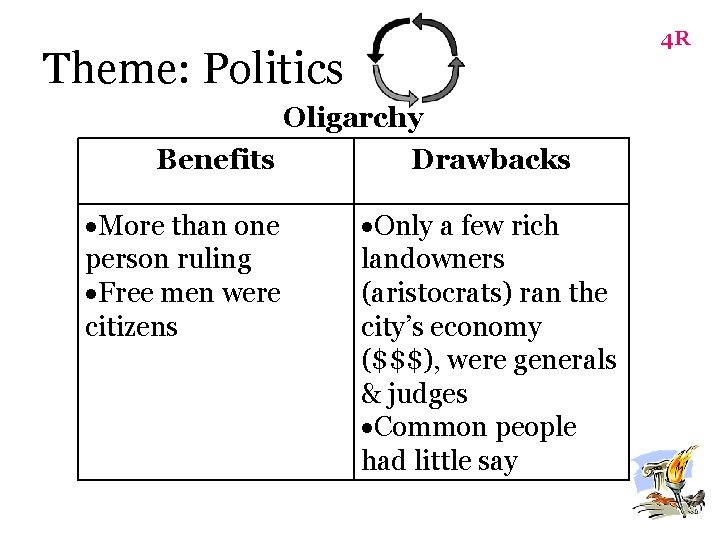 4 R Theme: Politics Oligarchy Benefits Drawbacks More than one person ruling Free men