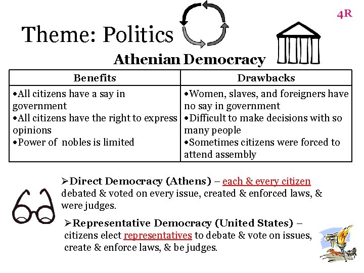 4 R Theme: Politics Athenian Democracy Benefits Drawbacks All citizens have a say in