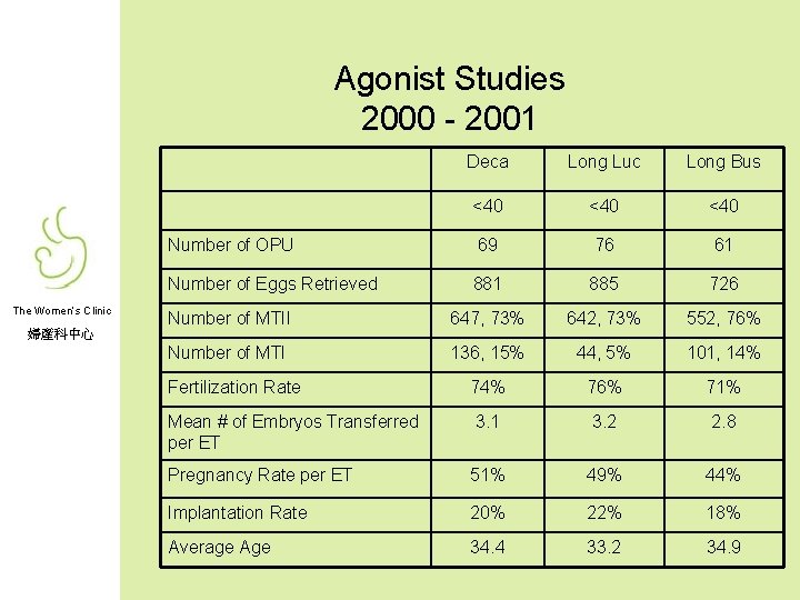 Agonist Studies 2000 - 2001 The Women’s Clinic 婦產科中心 Deca Long Luc Long Bus