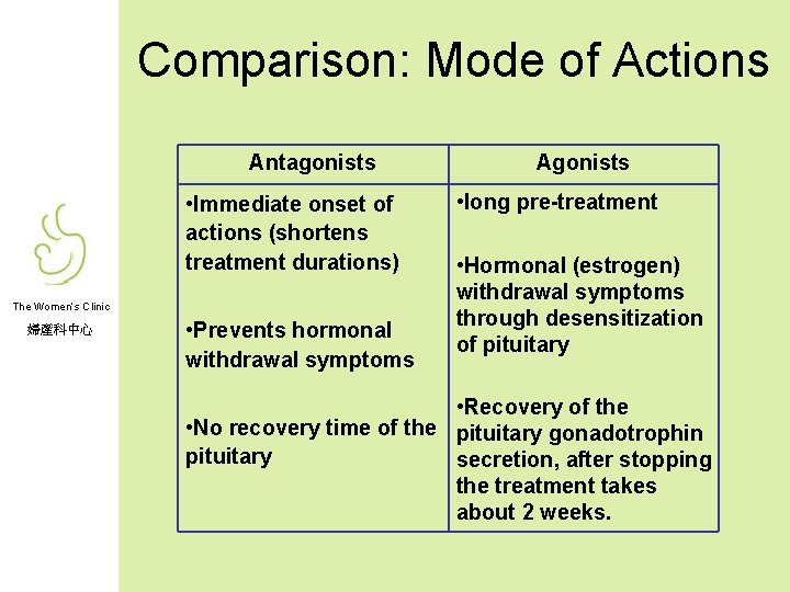 Comparison: Mode of Actions Antagonists • Immediate onset of actions (shortens treatment durations) The