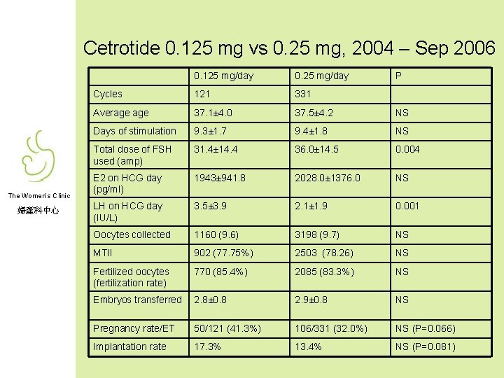 Cetrotide 0. 125 mg vs 0. 25 mg, 2004 – Sep 2006 The Women’s