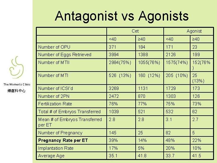 Antagonist vs Agonists Cet The Women’s Clinic 婦產科中心 Agonist <40 ≥ 40 Number of