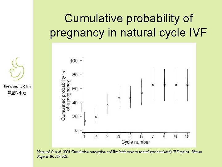 Cumulative probability of pregnancy in natural cycle IVF The Women’s Clinic 婦產科中心 Nargund G