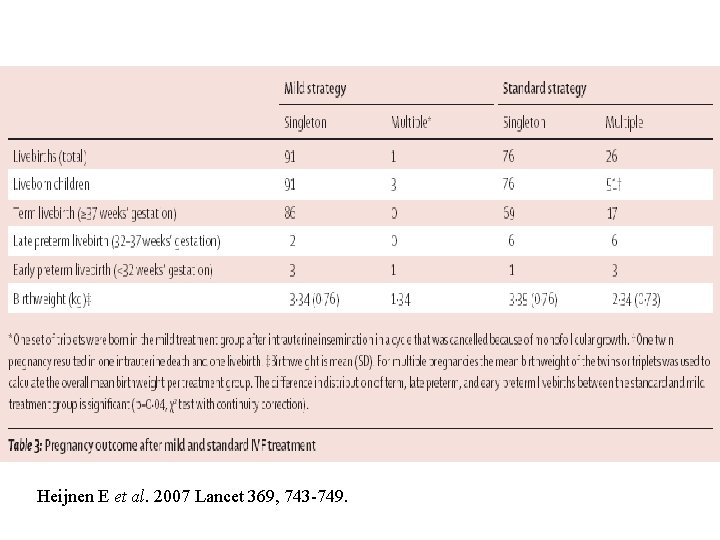 Heijnen E et al. 2007 Lancet 369, 743 -749. 
