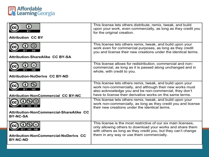 Creative Commons Licenses 