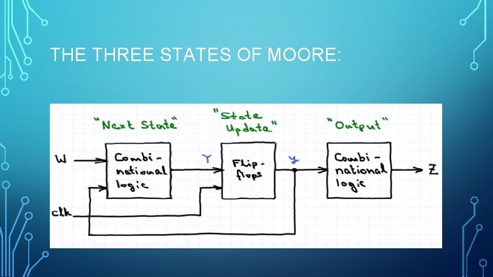 THE THREE STATES OF MOORE: 