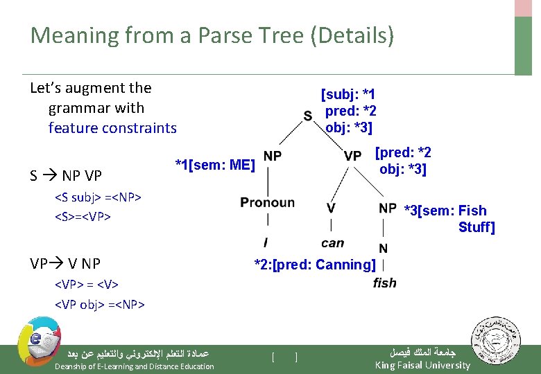 Meaning from a Parse Tree (Details) Let’s augment the grammar with feature constraints S