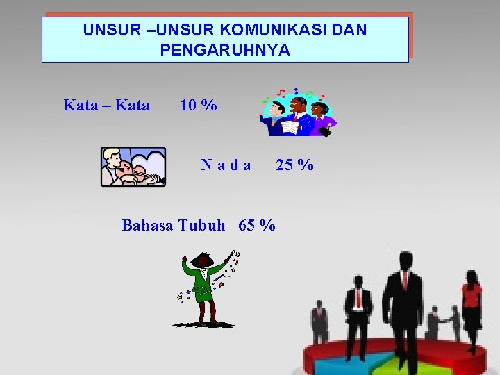 UNSUR –UNSUR KOMUNIKASI DAN PENGARUHNYA Kata – Kata 10 % Nada Bahasa Tubuh 65
