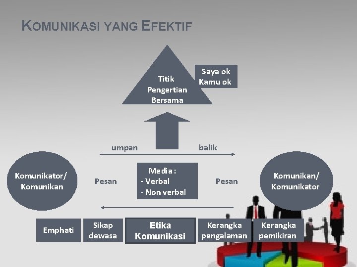KOMUNIKASI YANG EFEKTIF Titik Pengertian Bersama umpan Komunikator/ Komunikan Emphati Saya ok Kamu ok