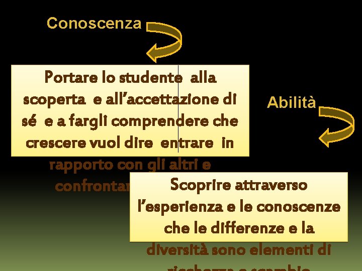 Conoscenza Portare lo studente alla scoperta e all’accettazione di Abilità sé e a fargli Conoscenza Portare lo studente alla scoperta e all’accettazione di Abilità sé e a fargli