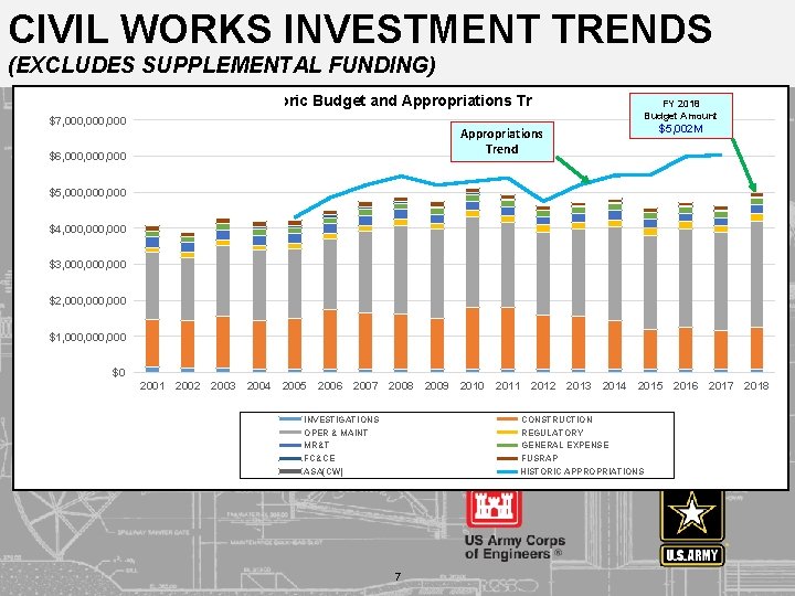 CIVIL WORKS INVESTMENT TRENDS (EXCLUDES SUPPLEMENTAL FUNDING) Historic Budget and Appropriations Trends $7, 000,