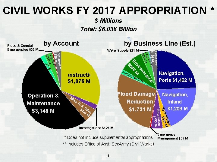 CIVIL WORKS FY 2017 APPROPRIATION * $ Millions Total: $6. 038 Billion by Account