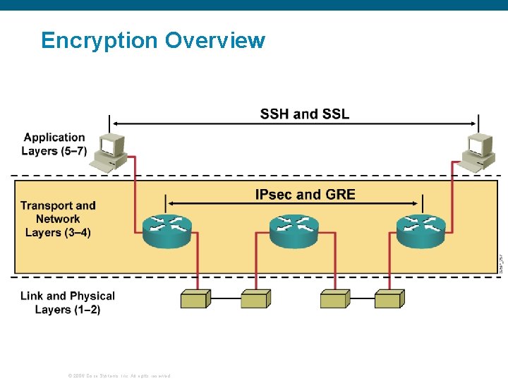 Encryption Overview © 2006 Cisco Systems, Inc. All rights reserved. 