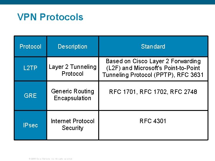 VPN Protocols Protocol L 2 TP Description Standard Based on Cisco Layer 2 Forwarding