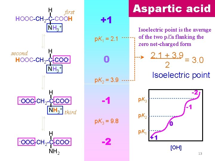 H first HOOC-CH 2 -C-COOH NH 3+ +1 p. K 1 = 2. 1 H first HOOC-CH 2 -C-COOH NH 3+ +1 p. K 1 = 2. 1