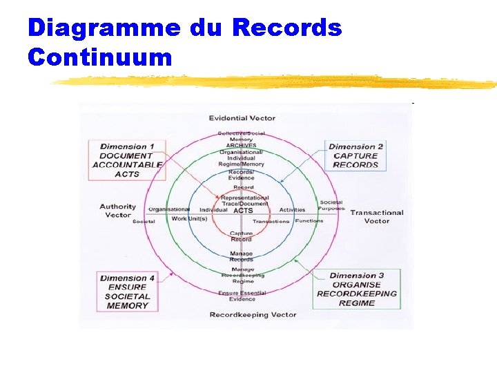 Diagramme du Records Continuum 