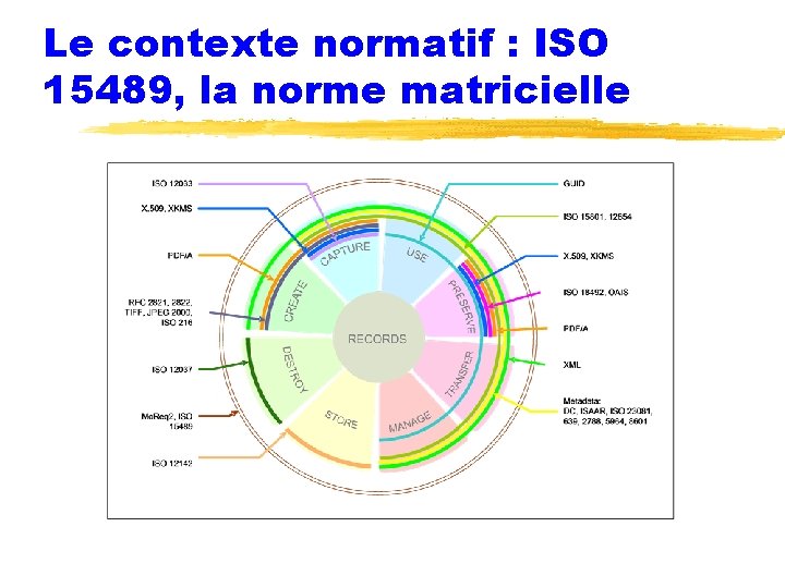 Le contexte normatif : ISO 15489, la norme matricielle 
