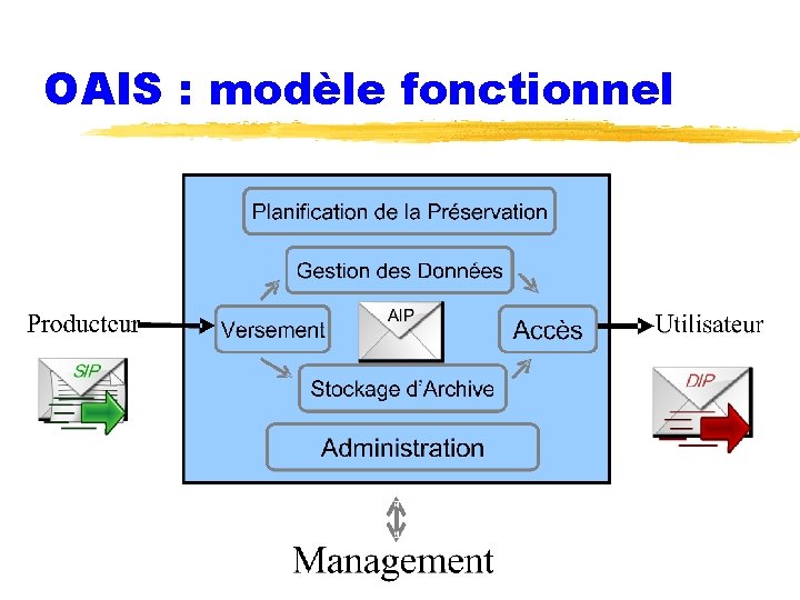 OAIS : modèle fonctionnel 