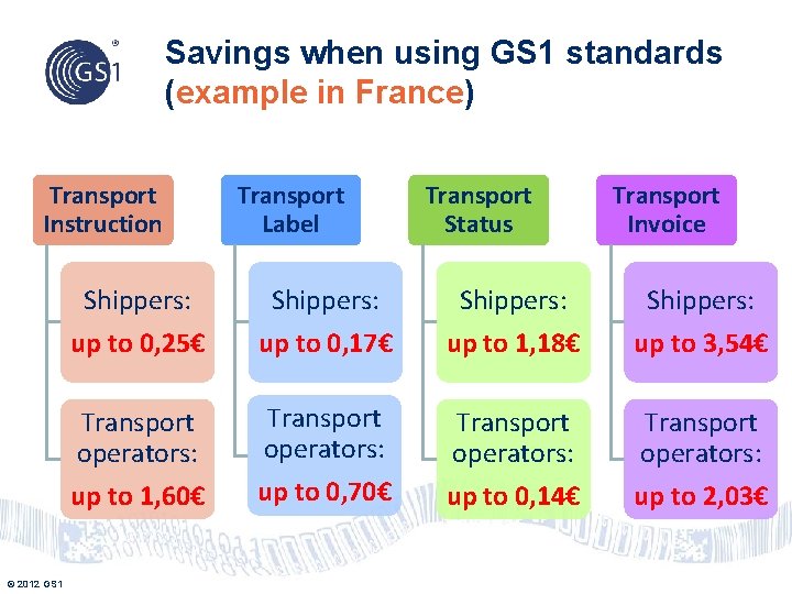 Savings when using GS 1 standards (example in France) Transport Instruction © 2012 GS