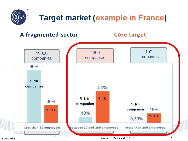 Target market (example in France) A fragmented sector 18000 companies Core target 100 companies