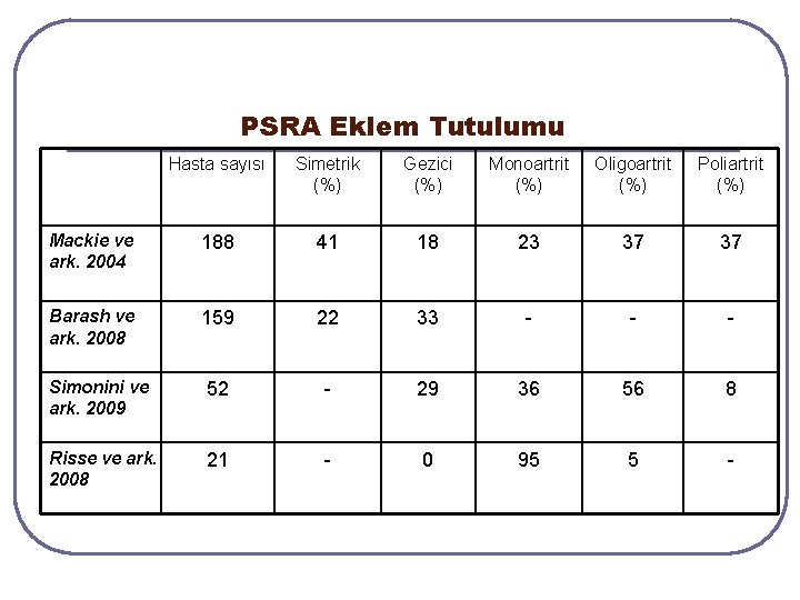 PSRA Eklem Tutulumu Hasta sayısı Simetrik (%) Gezici (%) Monoartrit (%) Oligoartrit (%) Poliartrit PSRA Eklem Tutulumu Hasta sayısı Simetrik (%) Gezici (%) Monoartrit (%) Oligoartrit (%) Poliartrit