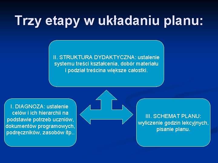 Trzy etapy w układaniu planu: II. STRUKTURA DYDAKTYCZNA: ustalenie systemu treści kształcenia, dobór materiału