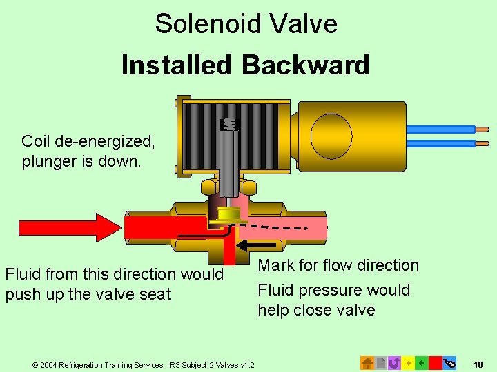Solenoid Valve Installed Backward Coil de-energized, plunger is down. Fluid from this direction would